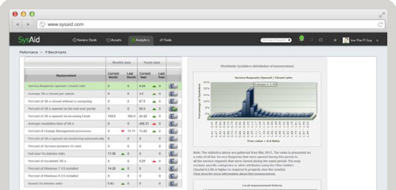 SysAid dashboard shows ITSM analytics with yearly service request trends and performance metrics. - SysAid
