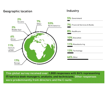 Infographic highlighting ITSM survey: Most participants from North America (53%) and Technology (13%), primarily in service desk roles. - SysAid
