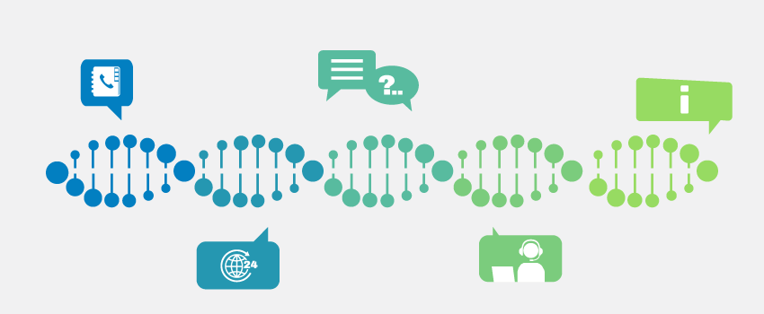 Illustration of DNA strands with ITSM icons, symbolizing integrated IT support and communication efficiency by SysAid. - SysAid