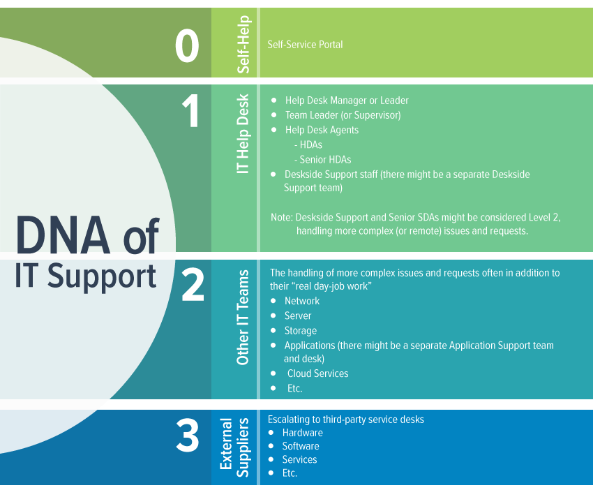 DNA of IT Support Diagram
