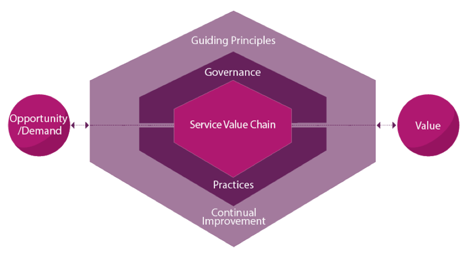 ITIL service value chain