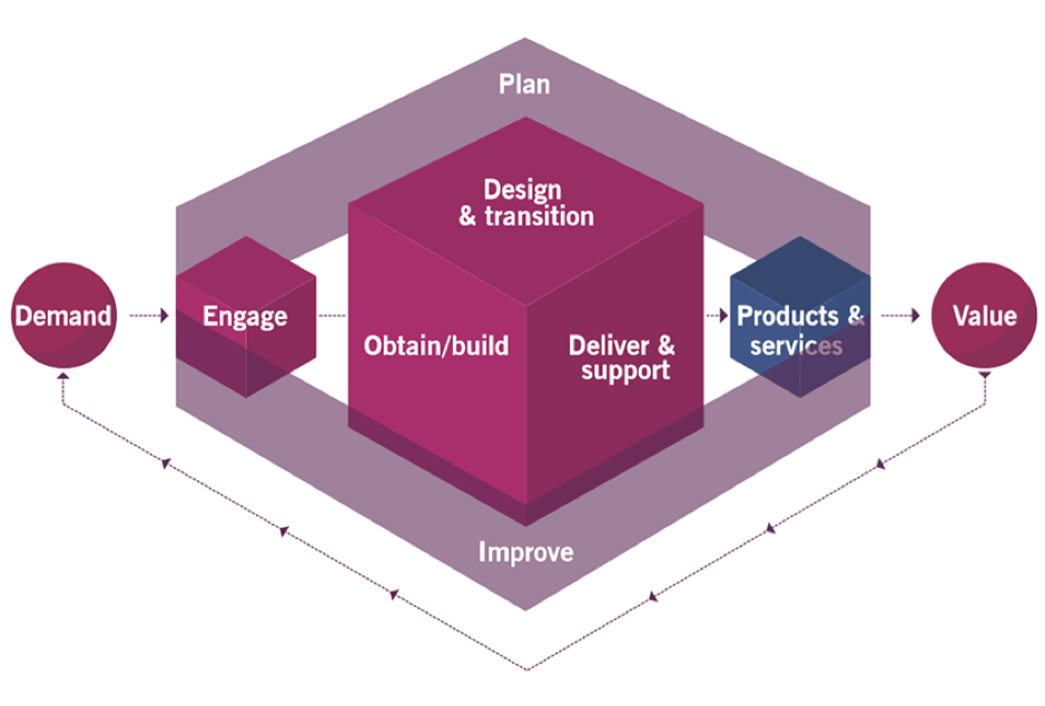Service value chain