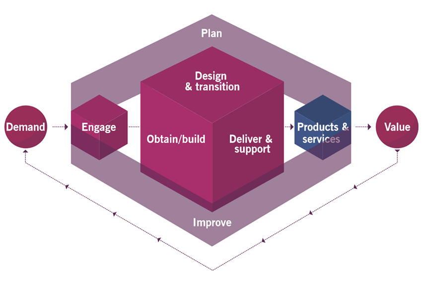 ITIL4 SERVICE VALUE CHAIN