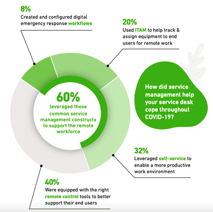 Service Management Supports Remote Workforce