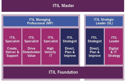 ITIL Strategic Leader