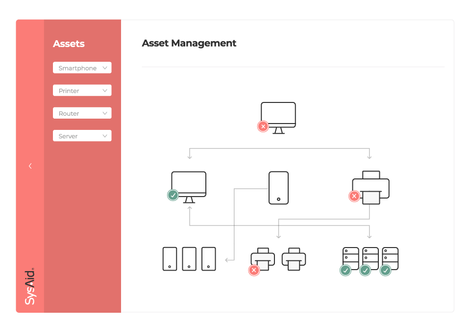 Diagram illustrating ITAM within ITSM: icons of devices like smartphones, computers, and servers show status with check marks and Xs. - SysAid