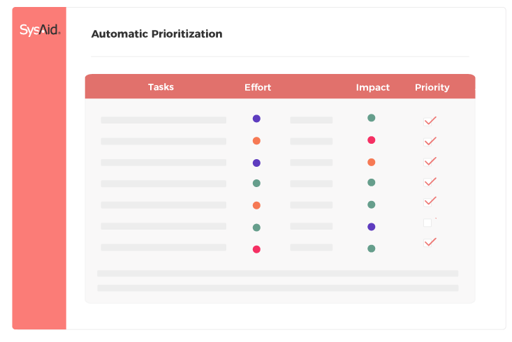 SysAid ITSM interface shows task prioritization table with effort, impact, and priority columns using colored indicators. - SysAid