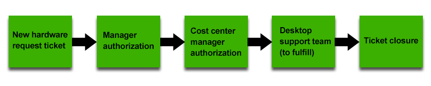 Request Workflow