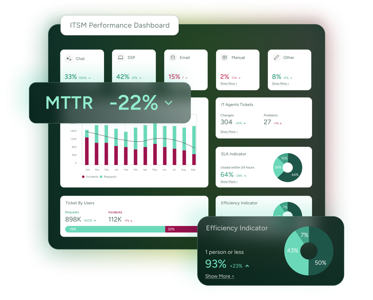 SysAid ITSM dashboard displaying MTTR reduction, efficiency stats, and key performance charts for streamlined service. - SysAid