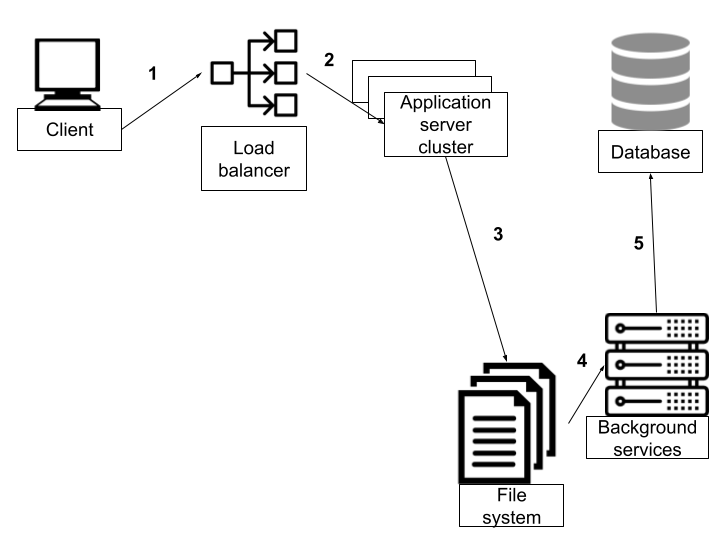 Diagram of web architecture transition to microservices, streamlining data flow; a nod to SysAid's ITSM efficiency. - SysAid