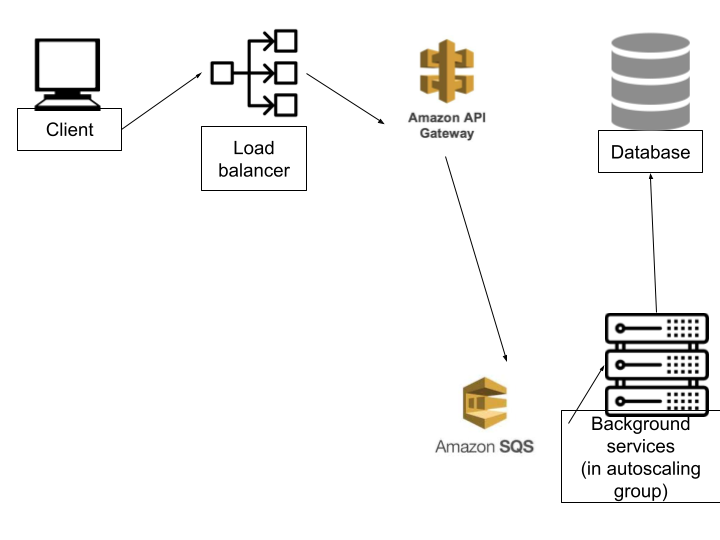 Diagram showing ITSM transformation from monolith to microservices, detailing SysAid data flow via Amazon API Gateway to AWS Lambda. - SysAid