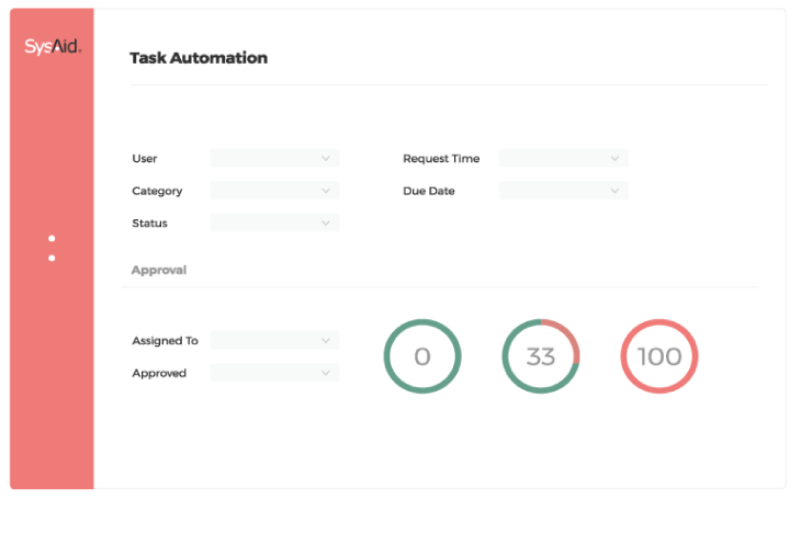 Screenshot of "sysaid task automation" interface displaying columns for education-student, category, status, and due date, with counters for tasks assigned, in progress, and completed.