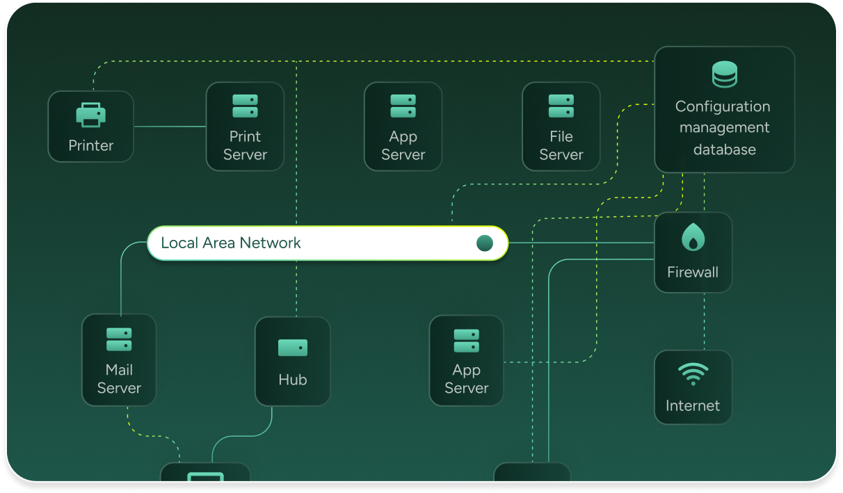 ITSM diagram showing network devices linked to a CMDB for streamlined asset management with SysAid. - SysAid