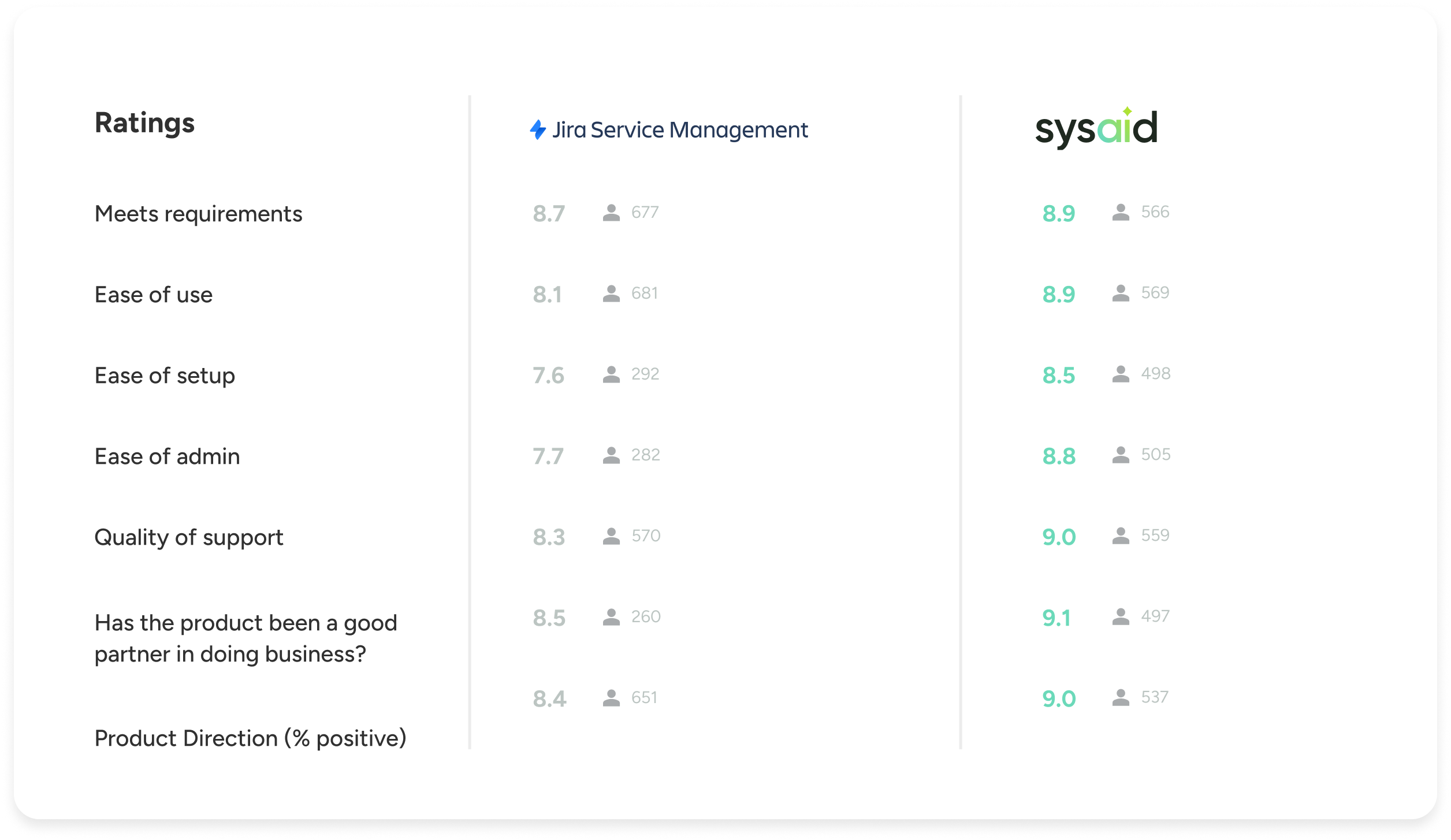 SysAid outperforms Jira Service Management in all ITSM rating categories, including ease of use and support. - SysAid