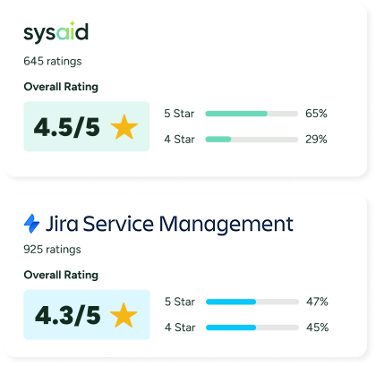 SysAid ITSM platform rated 4.5/5 from 645 reviews vs. Jira’s 4.3/5; star ratings shown for each Service Desk. - SysAid