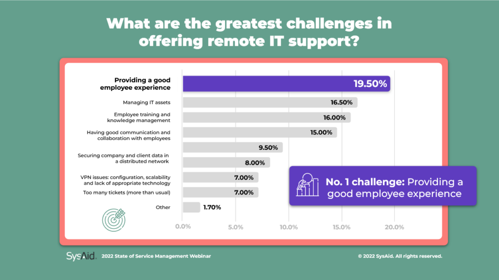 Bar graph depicting challenges in offering remote IT support, with "enhancing employee experience" as the top challenge at 19.5%.