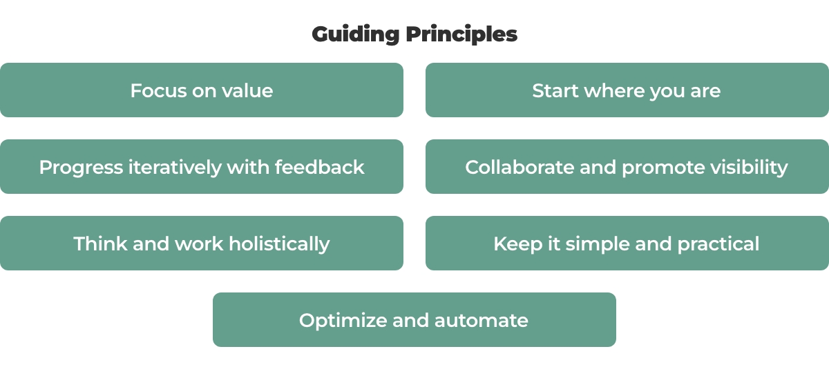 Graphic with six labeled green buttons displaying the Guiding Principles of ITIL 4: focus on value, start where you are, progress iteratively with feedback, collaborate and promote visibility, think and work