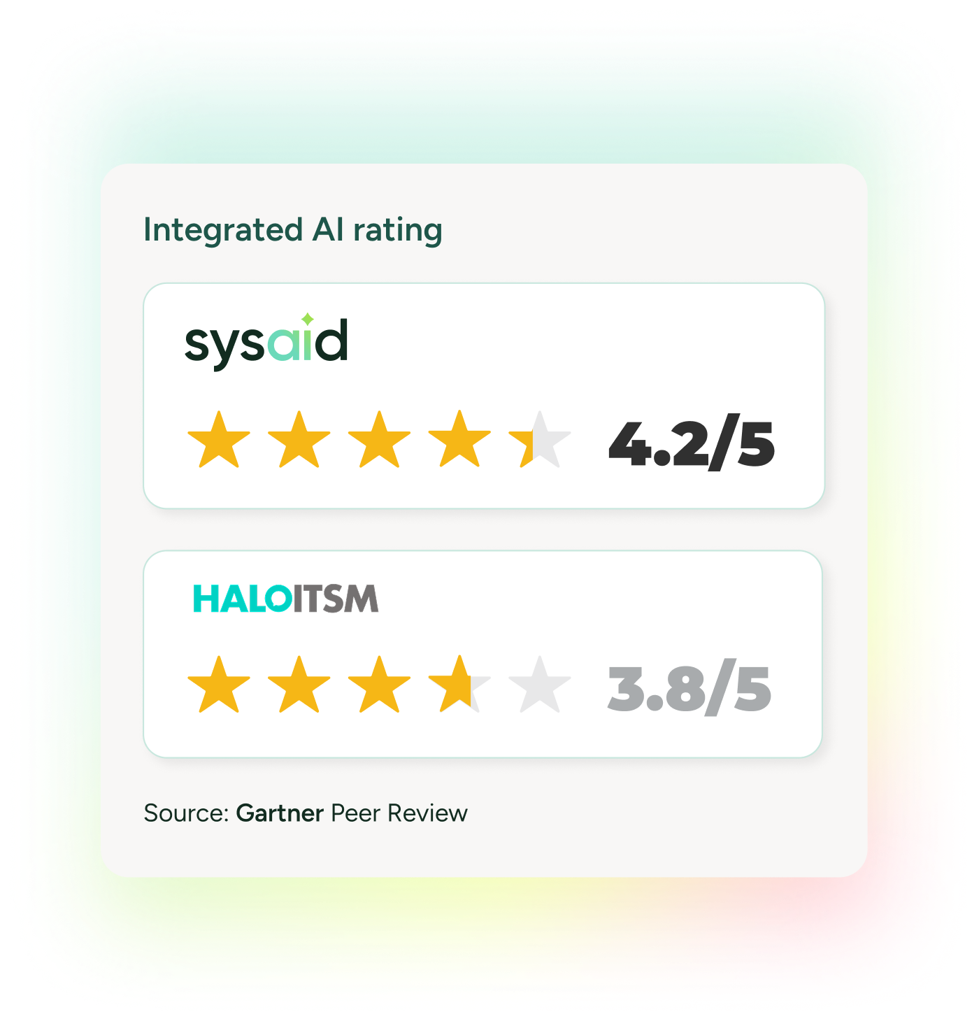 SysAid vs. HaloITSM comparison chart highlights ITSM AI ratings from Gartner Peer Review: SysAid 4.2, HaloITSM 3.8. - SysAid