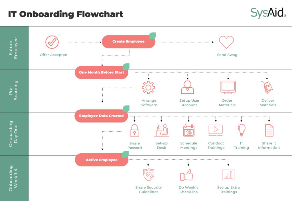 IT Onboarding Flowchart 