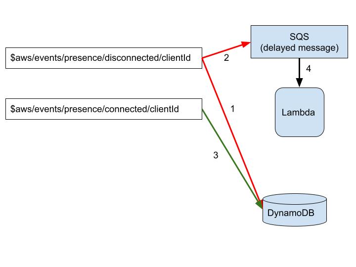 Flowchart of ITSM process: IoT disconnects trigger events to SQS; Lambda reacts. Connections update data in DynamoDB. Paths 1-4. - SysAid