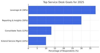 What are your top three service desk goals for 2025?