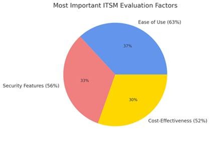 When evaluating an ITSM solution, what factors do you consider?

