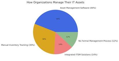 How do you currently manage your assets?
