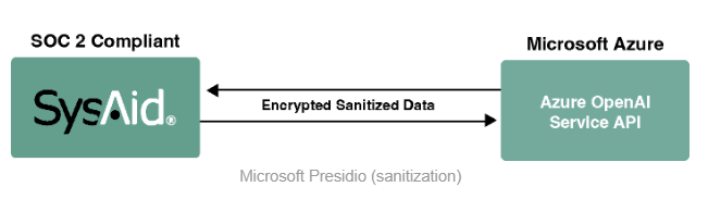 Diagram showing data flow: soc 2 compliant sysaid sends encrypted sanitized data using microsoft presidio to microsoft azure's openai service api.