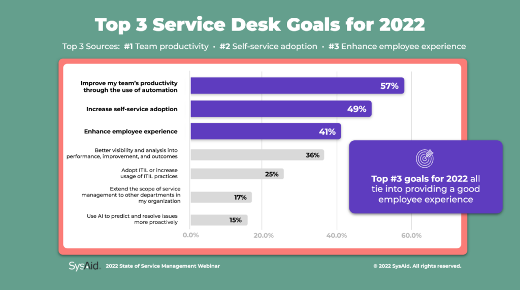 Infographic displaying top 3 service desk objectives for 2022: 1. team productivity, 2. self-service adoption, 3. employee experience, with adoption rates represented in percentage bars