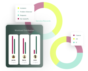 SysAid ITSM dashboard with service records and donut charts visualizing incidents, problems, and requests by department. - SysAid
