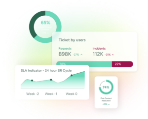 SysAid ITSM dashboard displaying service request metrics, ticket volumes, SLA trends, and first contact resolution rates. - SysAid