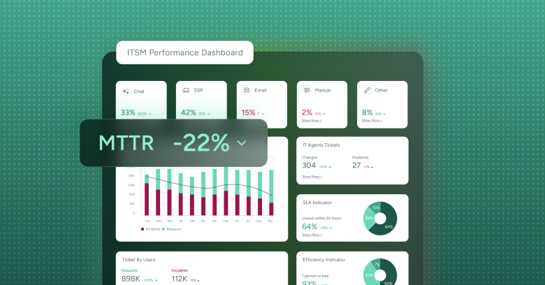 SysAid ITSM dashboard with charts tracking chat, email, and manual tickets; MTTR shows a 22% improvement. - SysAid