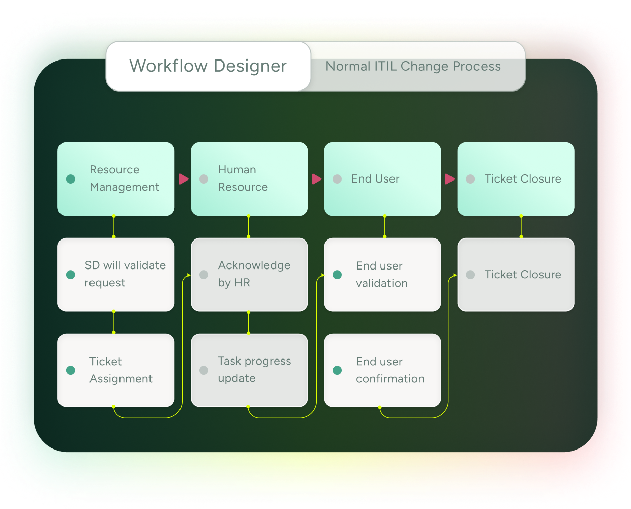 Workflow Designer visualizes ITSM processes in SysAid, mapping steps from resource management to ticket closure. - SysAid