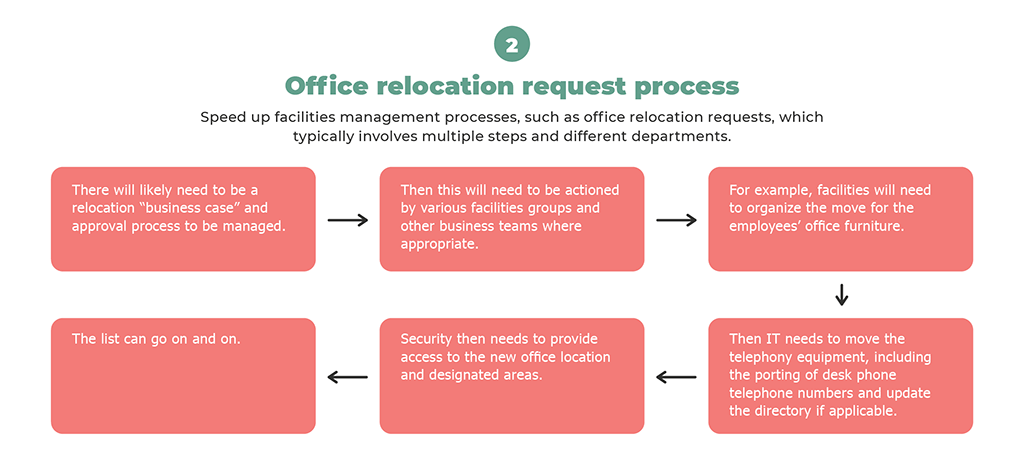 Flowchart illustrating steps in an office relocation request process, including workflow automation for approvals, action items for various teams, and updates on equipment and facilities.