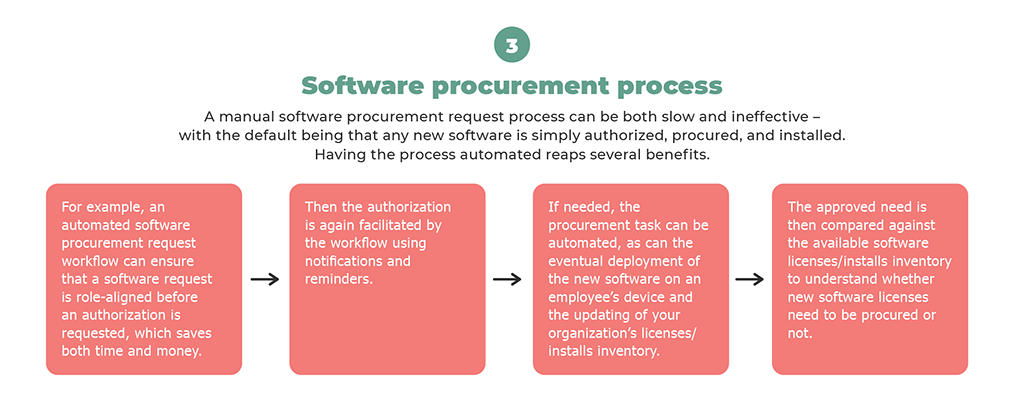 Infographic illustrating the slow and manual software procurement workflow automation with four steps: ensure authorization, facilitate notifications, undertake procurement, and compare against inventory needs.