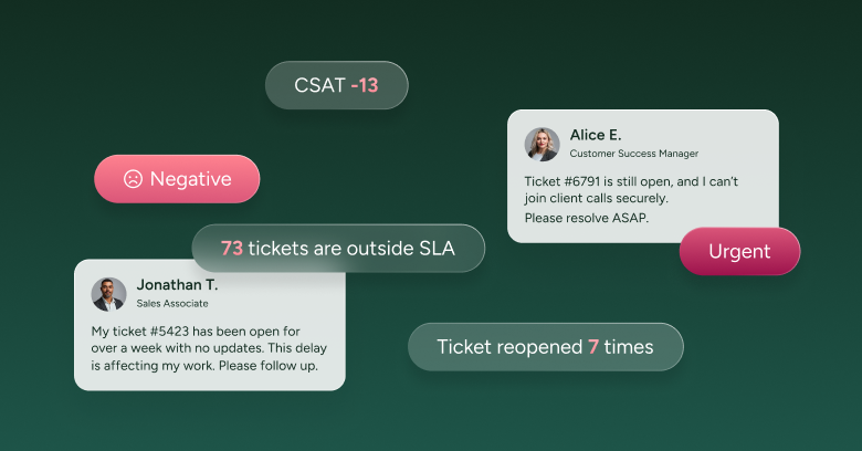 SysAid ITSM dashboard with 73 tickets outside SLA, 7 reopenings, negative sentiment, and urgent unresolved issues. - SysAid