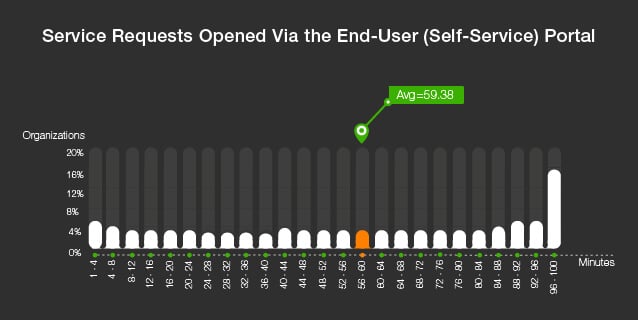 Service Requests Opened Via the End-User (Self-Service) Portal Service Requests Opened Via the End-User (Self-Service) Portal