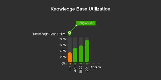 Knowledge Management Utilization