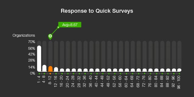 Service Desk satisfaction surveys