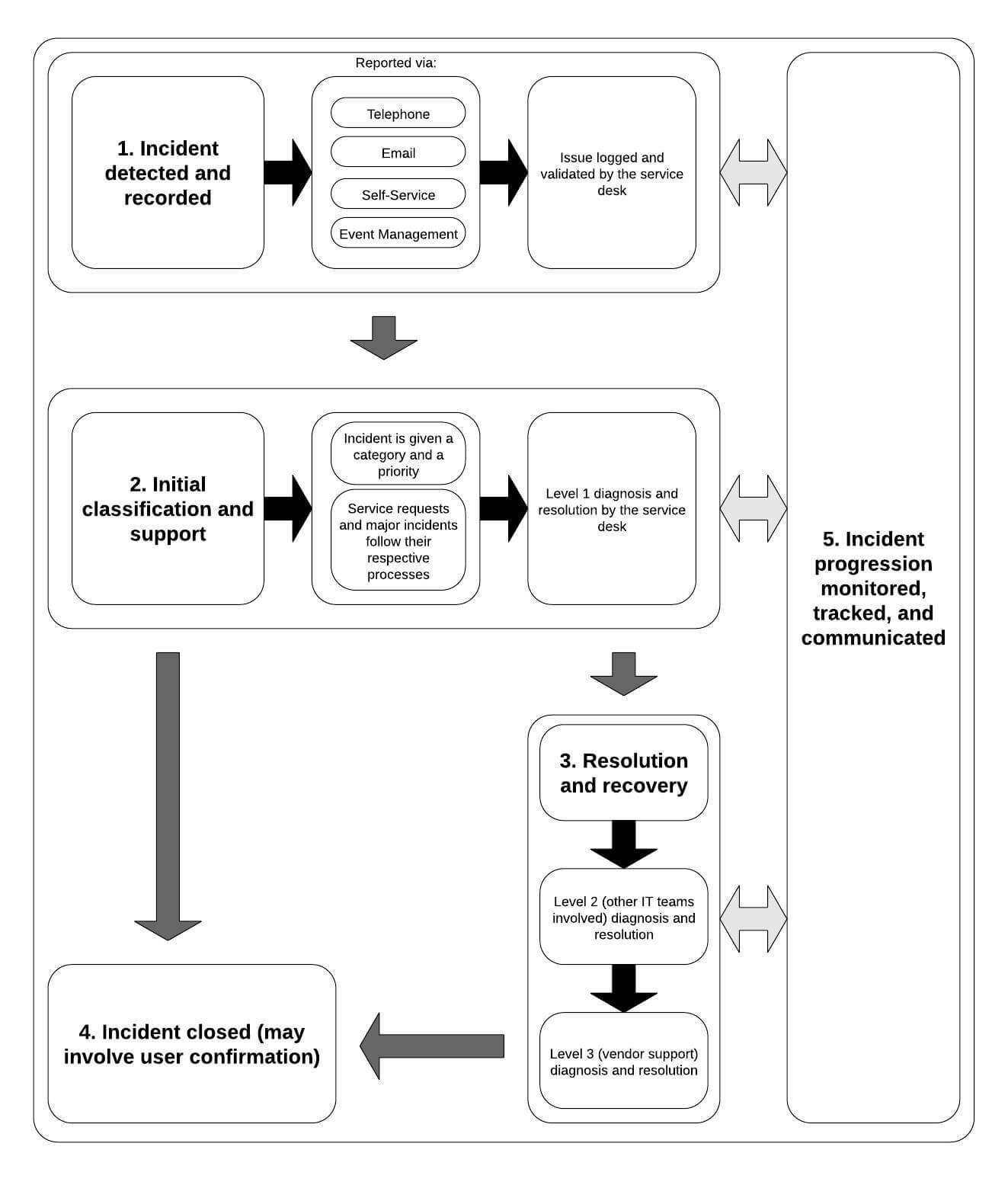 ITIL's incident lifecycle: the flowchart ITIL's incident lifecycle: the flowchart