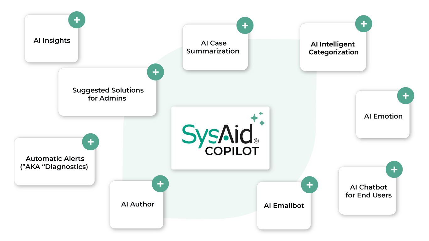 Diagram of sysaid copilot features, including ai insights, case summarization, intelligent categorization, suggested solutions for admins, automatic alerts, ai emotion, ai chatbot, and ai emailbot.