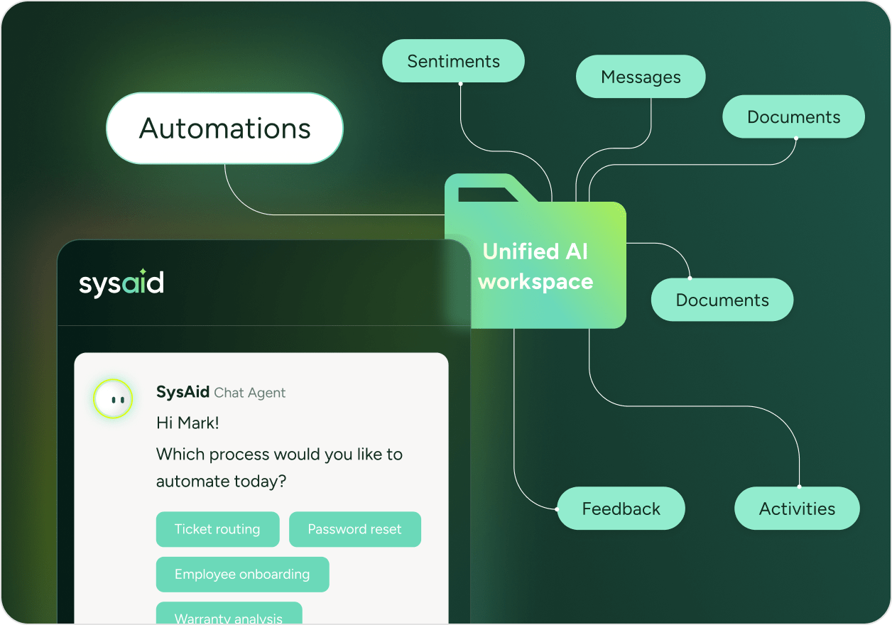 SysAid ITSM AI workspace streamlining service desk tasks by connecting automations, messages, feedback, and activities. - SysAid