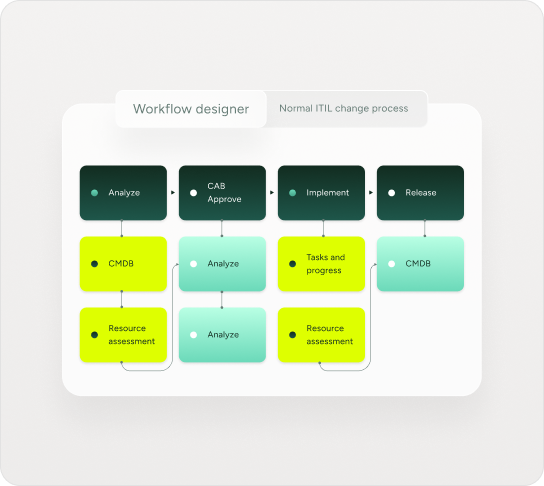 ITSM workflow designer illustrating SysAid’s ITIL change process steps with assessments and CMDB integration at each stage. - SysAid