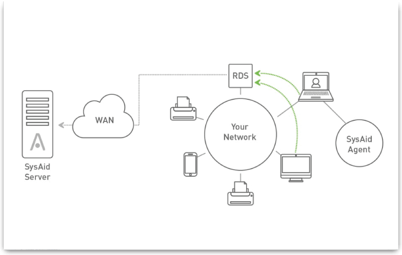 How Patch Management Flow Works