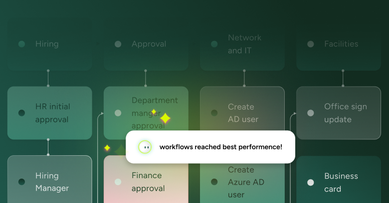 ITSM workflow diagram highlights "Finance approval" step with a SysAid pop-up: "workflows reached best performance!. - SysAid