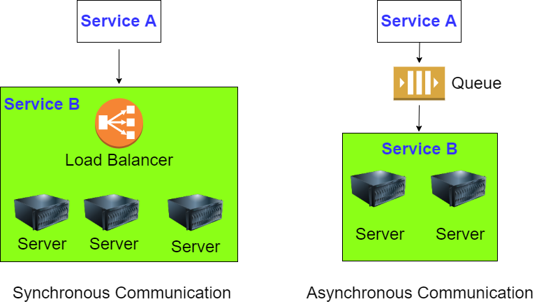 Diagram comparing synchronous and asynchronous communication: left shows service a connected to a load balancer and multiple servers labeled service b; right shows service a, an asynchronous communication queue, and servers as service b.