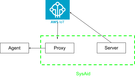 AWS IoT logo above cloud; green dashed line centers on SysAid's ITSM integration, showcasing seamless service management. - SysAid
