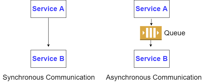 Diagram comparing synchronous and asynchronous communication: service a directly linked to service b on the left, and connected via a queue for asynchronous communication on the right.