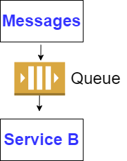 Flowchart showing "messages" box connected by arrows to an "asynchronous communication queue" which in turn connects to "service b.