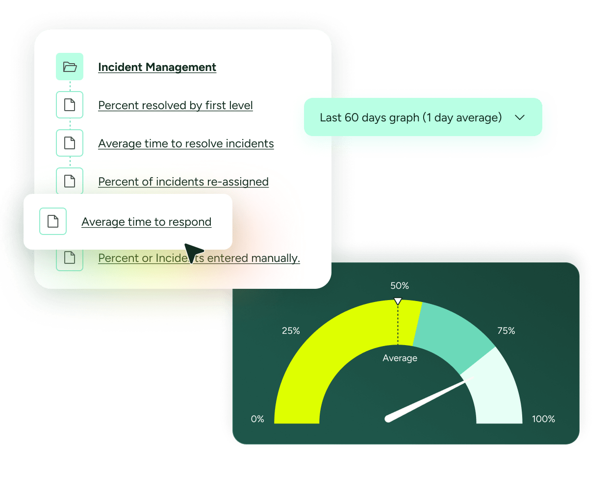 SysAid ITSM dashboard visualizing incident management metrics and a gauge chart with 60-day performance insights. - SysAid